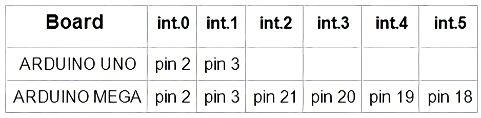 Differences in the Implementation of Interrupts in Different Arduino Boards